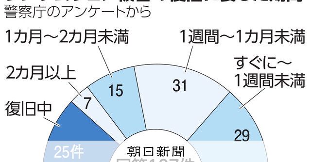 身代金ウイルス、かさむ復旧費 5割超は1千万円以上、1億円以上も5件 昨年被害226件、攻撃が高度化：朝日新聞