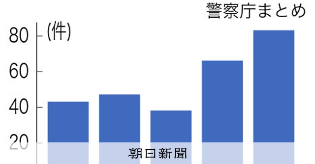 屋根壊れてる→高額請求　悪質リフォーム摘発最多、実行役募る匿流