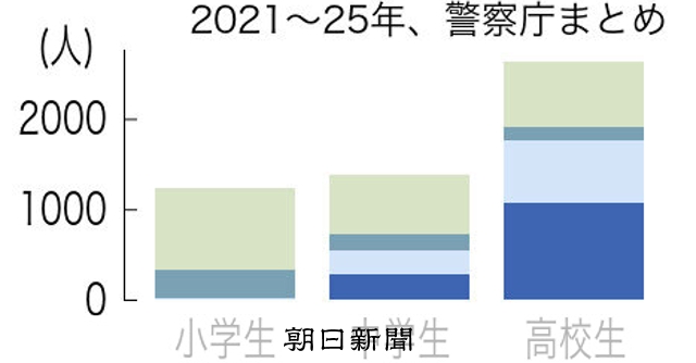 自転車で死亡・重傷の小中高生は5年で5千人　「ヘルメット着用を」