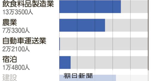 外食業界の特定技能1号「受け入れ停止、店のシフトが…」店長の店も 
 
人手不足の外食業界で、「特定技能1号」の資格をもつ外国人労働者の新たな受け入れが停止される。即戦力として活用してきた飲食店は、対応をせまられそうだ。