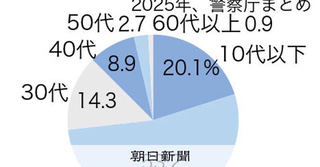 大麻絡む事件の摘発が過去最多　目立つ若者、Xやテレグラムから入手