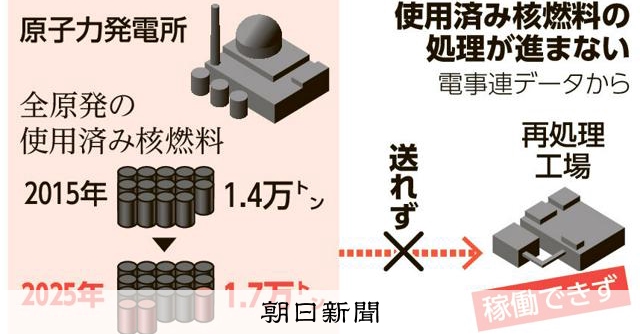 迫る上限、28年度「満杯」のおそれも　原発の使用済み核燃料 
 
原発を動かした後に生じる使用済み核燃料が各地で増え、燃料プールなどでの保存可能量の上限に近づいている。