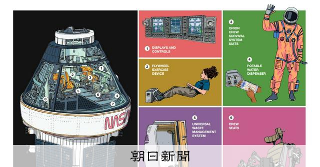 半世紀ぶり月を目指すアルテミス2の宇宙船オリオン　内部の機能は？