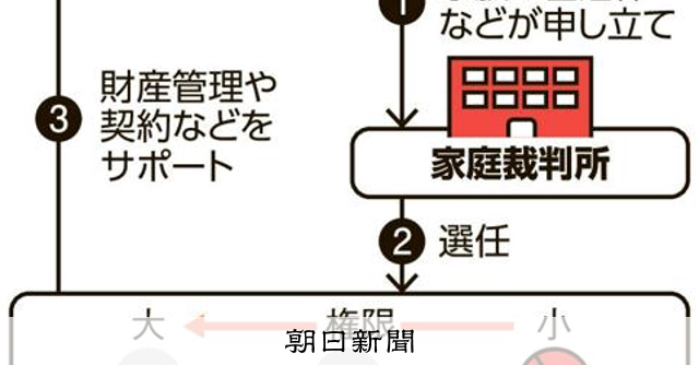 （社説）成年後見制度　司法と福祉の連携　急務 
 
本人の意思が何よりも尊重され、誰もが自分らしく安心して暮らせるよう、利用しやすい仕組みを整えなくてはならない。司法と、自治体や介護職など地域福祉の担い手との緊密な連携が急がれる。