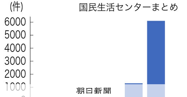 分電盤工事トラブル、2年前から156倍　「火災になる」と高額請求
