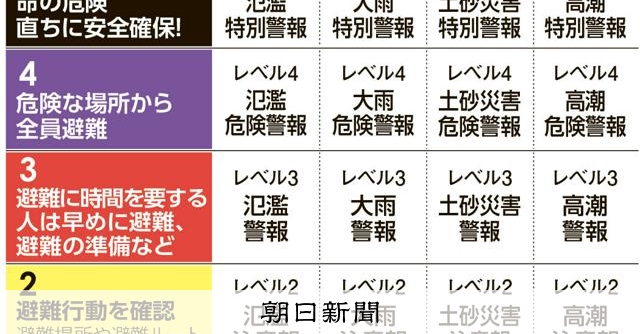 新たな防災気象情報、5月28日から提供　レベル5～1で表現統一 
 
政府は14日、気象庁などが出す大雨などの注意報や警報を再編した新しい「防災気象情報」について、5月28日から情報提供すると発表した。