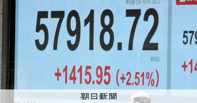 日経平均が反発、一時1400円超高　米イラン協議継続に期待 
 
14日の東京株式市場で日経平均株価は反発し、前日終値からの上げ幅は一時1400円を超えて、5万7900円台をつけた。取引時間中としては3月2日以来の高値水準。