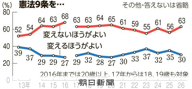 9条「変えないほうがよい」63%　25年よりやや増　朝日世論調査