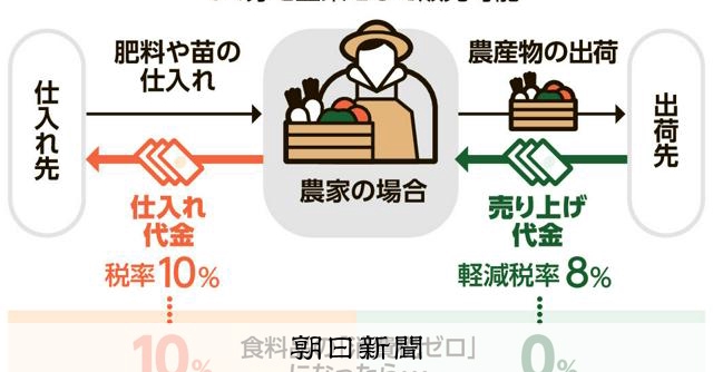 食料品「消費税ゼロ」なら経営懸念　農業団体が支援を求める理由とは 
 
消費減税などを議論している社会保障国民会議の実務者会議が22日開かれ、農業や漁業、外食の業界団体から意見を聞いた。