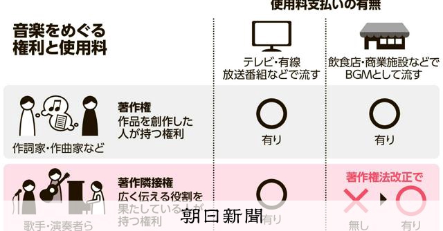 RT @asahicom: 作曲家と歌手、音楽の権利の違いとは？　著作権法改正案を国会議論へ
 
歌手や演奏者、レコード会社に対する新しい権利「レコード演奏・伝達権」が導入される見通しとなりました。演奏したり、録音したりした楽曲の使…