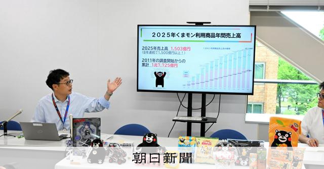 RT @asahicom: くまモン商品の売上高、8年連続1500億円超　中国での影響もなく
 
熊本県くまモン課は5月20日、県のキャラクター「くまモン」を利用した商品の2025年（1～12月）の売上高が1502億6170万円だっ…