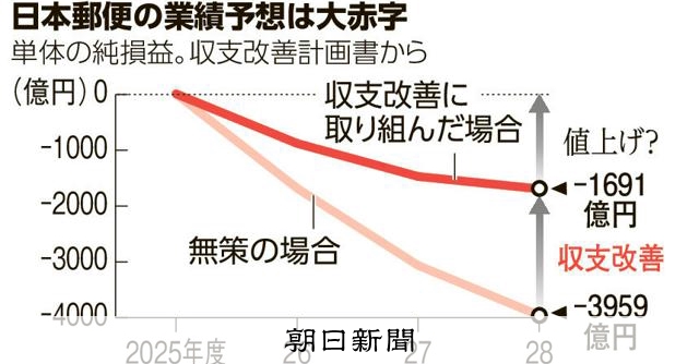 郵便事業が直面する四つの課題とは? 無策なら3年後に赤字4千億円:朝日新聞