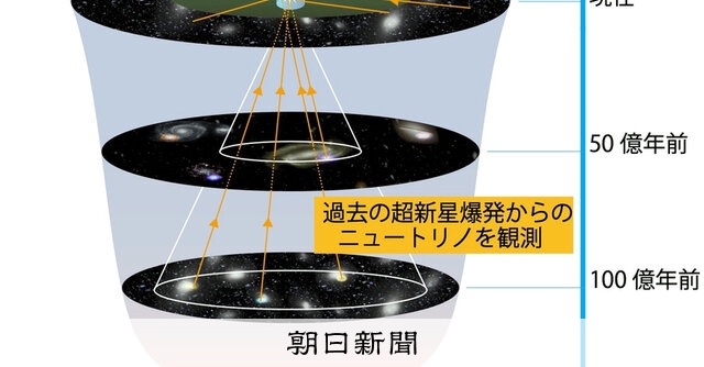 複数の「超新星爆発」、痕跡を初検出 東大「カミオカンデ」チーム
