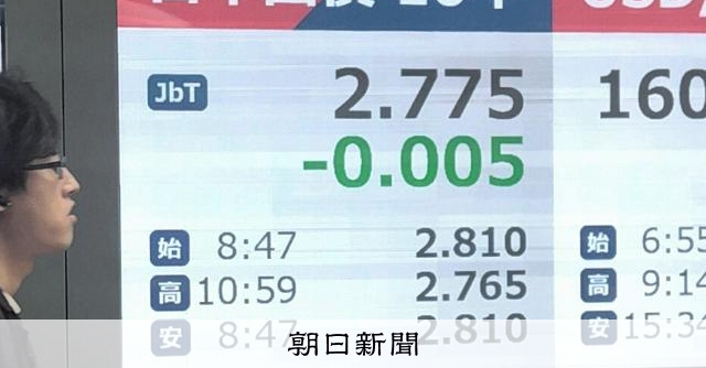 長期金利、財政懸念で一時2.81% 官房長官「高い緊張感で注視」:朝日新聞