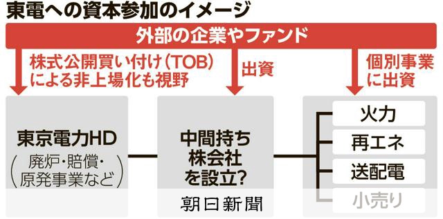 東電、外部資本提携で国内外5陣営に絞り込み 今後の交渉の焦点は?:朝日新聞