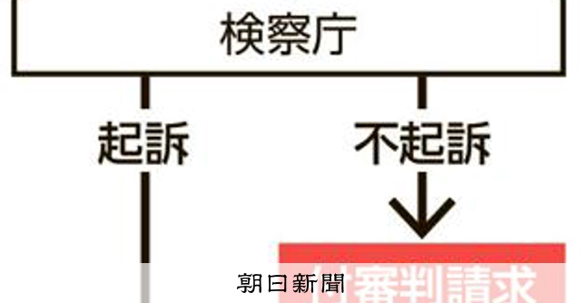 付審判請求とは 不起訴の事件を職権で裁判、0.06%の狭き門:朝日新聞
