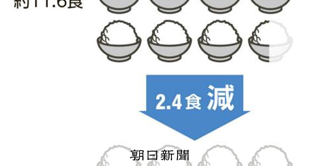 卵かけご飯11.6食→9.2食 最低賃金アップでも買える朝食減少:朝日新聞