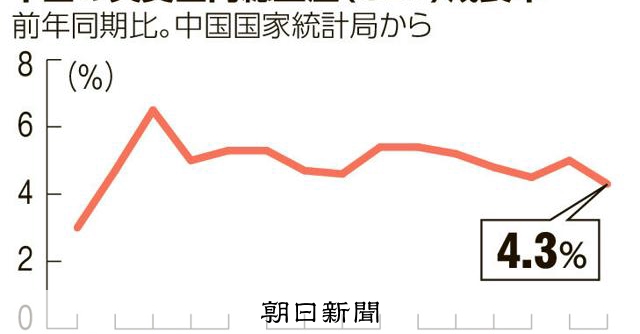 中国、4~6月期GDPは4.3%増 前期から減速、消費の低迷続く:朝日新聞