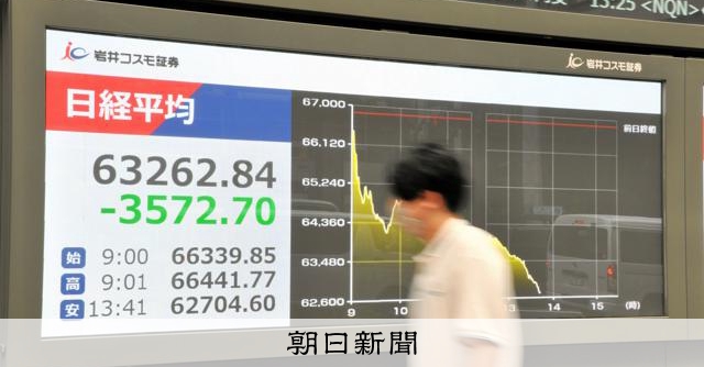 日経平均、終値は2694円安 下落幅過去5番目 キオクシア半値に:朝日新聞