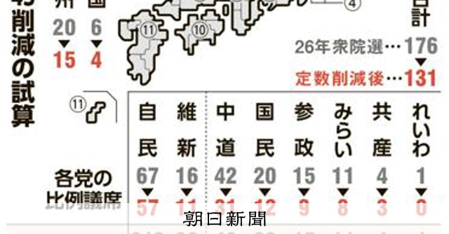 自民・維新の与党はむしろ議席占有率アップ 衆院比例45減で試算:朝日新聞