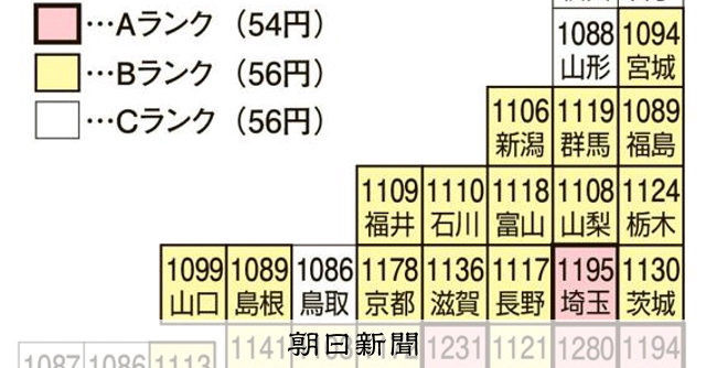 最低賃金4.9%増の1176円に 全国平均の目安、上げ幅は55円:朝日新聞