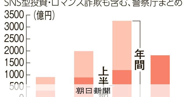 警察庁が発表した上半期の特殊詐欺被害は昨年同期の約1.5倍の1816億円で過去最悪、SNS型投資詐欺が44%占める