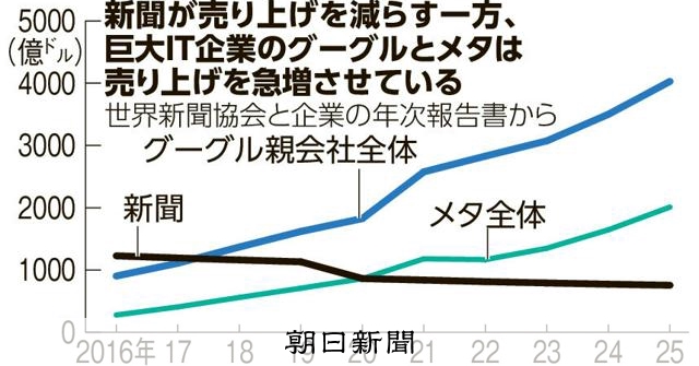 IT大手が報道機関の経営を脅かす問題とは？