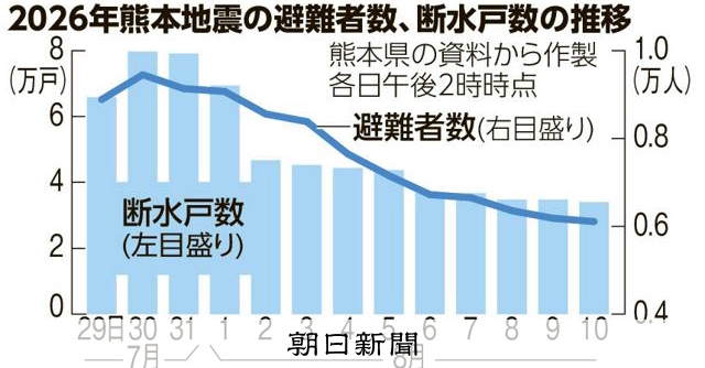 熊本地震兩週年，逾6千人仍避難，高溫引發中暑送醫273件