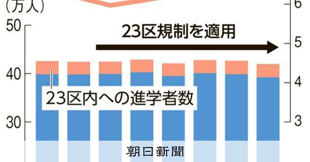 大學23區設限引發爭議，全國知事會主張延長以抑制東京過度集中