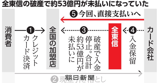 全東信の未払い金、カード会社入金へ 取引先2万店、計53億円：朝日新聞