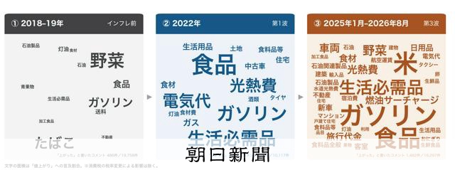 第2回5年も続く物価高　値上げの主役はどう変わった？現場の声を見える化